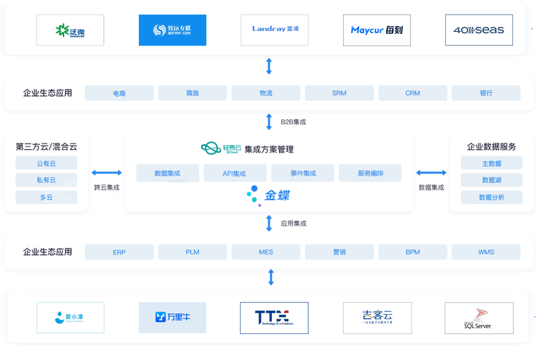 金蝶系统集成方案 企业生态应用对接第三方云、混合云对接与数据分析及信息系统集成服务